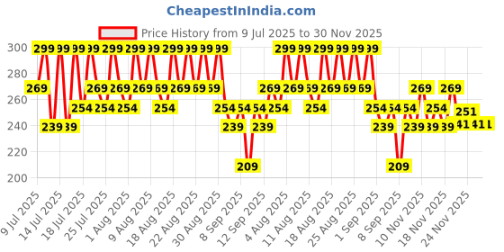 myntra.com DR.RASHEL Vitamin C Brightening & Anti-Aging Face Cream with Hyaluronic Acid - 50ml dr.rashel Price History Graph from 9 Jul 2025 to 30 Nov 2025
