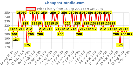 myntra.com DR.RASHEL Vitamin C Face & Body Cream For Moisturization- 380 ml dr.rashel Price History Graph from 14 Sep 2024 to 9 Oct 2025