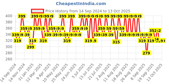 myntra.com DR.RASHEL Vitamin C Face Serum For Intense Hydration- 30 ml dr.rashel Price History Graph from 14 Sep 2024 to 12 Oct 2025