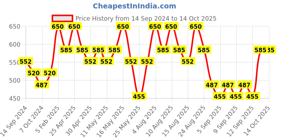 myntra.com DR.RASHEL Vitamin C Intense Hydration Face Serum- 50 ml dr.rashel Price History Graph from 14 Sep 2024 to 13 Oct 2025