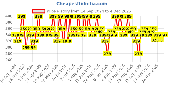 myntra.com DR.RASHEL Vitamin C Intense Hydration Night Serum- 30 ml dr.rashel Price History Graph from 14 Sep 2024 to 4 Dec 2025