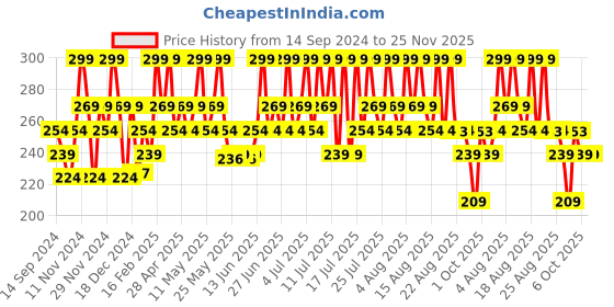 myntra.com DR.RASHEL Vitamin C Night Cream With Niacinamide-50g dr.rashel Price History Graph from 14 Sep 2024 to 24 Nov 2025