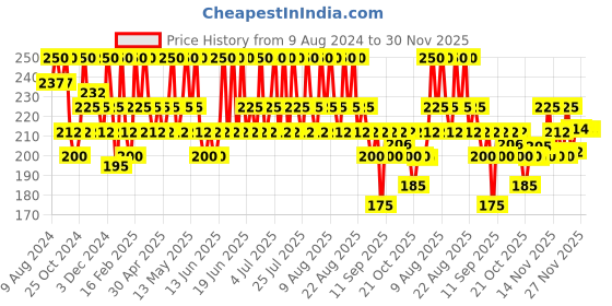 myntra.com DR.RASHEL White Skin Face & Body Scrub For Deep Exfoliation - 380ml dr.rashel Price History Graph from 9 Aug 2024 to 30 Nov 2025