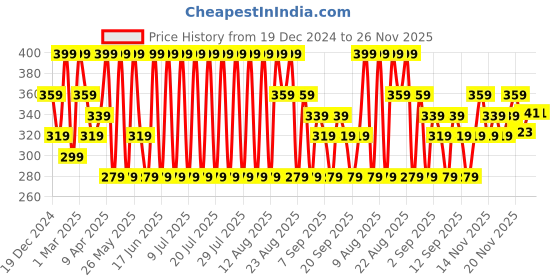 myntra.com DR.RASHEL White Skin Intense Hydration Face Serum- 30 ml dr.rashel Price History Graph from 19 Dec 2024 to 26 Nov 2025