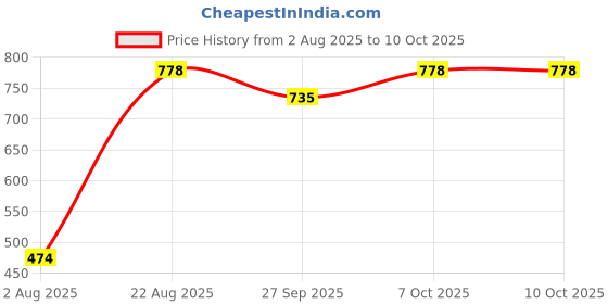 myntra.com DRUNKEN Men Black Flip Flops drunken Price History Graph from 2 Aug 2025 to 9 Oct 2025