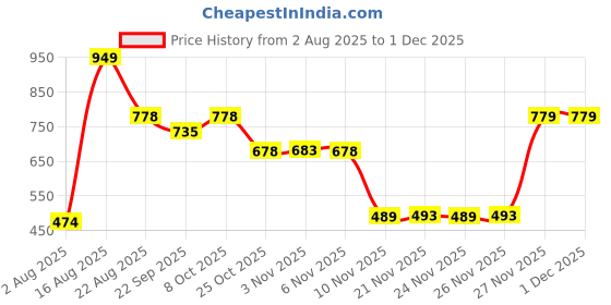 myntra.com DRUNKEN Men Navy Blue Flip Flops drunken Price History Graph from 2 Aug 2025 to 30 Nov 2025