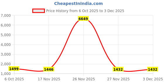myntra.com DRUPH & CO Floral Embroidered V-Neck Thread Work Kurta With Trousers & Dupatta druph & co Price History Graph from 6 Oct 2025 to 3 Dec 2025