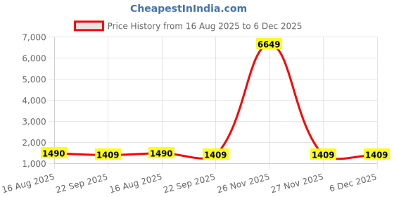 myntra.com DRUPH & CO Paisley Embroidered Chikankari Pure Cotton Kurta With Trousers & Dupatta druph & co Price History Graph from 16 Aug 2025 to 6 Dec 2025