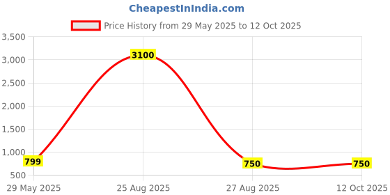 myntra.com DRUPH & CO Printed V-Neck Tunic With Palazzos Co-Ords druph & co Price History Graph from 29 May 2025 to 12 Oct 2025