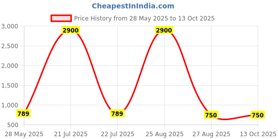 myntra.com DRUPH & CO Printed V-Neck Tunic With Palazzos Co-Ords druph & co Price History Graph from 28 May 2025 to 12 Oct 2025