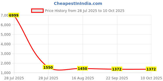myntra.com DRUPH & CO Women Embroidered Regular Sequinned Kurta with Trousers & Dupatta druph & co Price History Graph from 28 Jul 2025 to 9 Oct 2025
