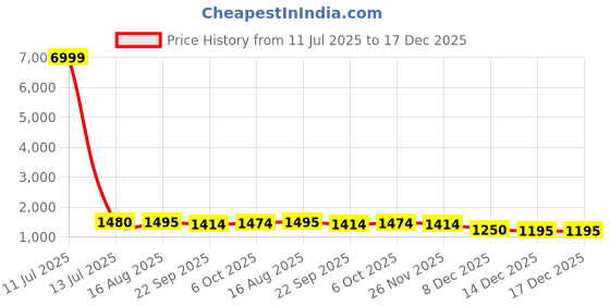 myntra.com DRUPH & CO Women Floral Embroidered Cotton Kurta with Trousers & Dupatta druph & co Price History Graph from 11 Jul 2025 to 17 Dec 2025