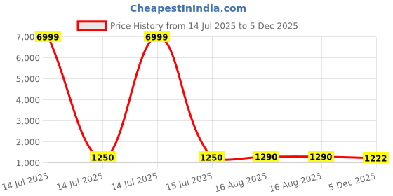 myntra.com DRUPH & CO Women Floral Embroidered Kurta with Trousers & Dupatta druph & co Price History Graph from 14 Jul 2025 to 5 Dec 2025