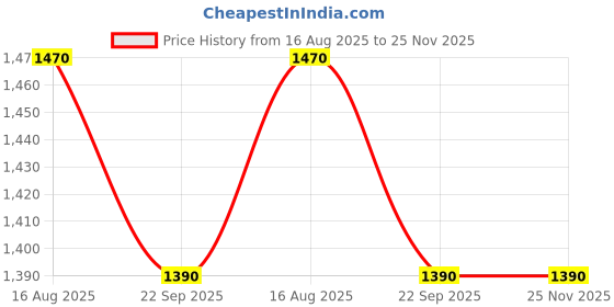 myntra.com DRUPH & CO Women Floral Embroidered Sequinned Kurta Set With Dupatta druph & co Price History Graph from 16 Aug 2025 to 24 Nov 2025