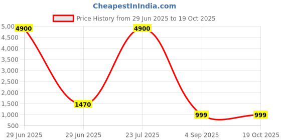 myntra.com DRUPH & CO Women Floral Printed Empire Kurta with Trousers & Dupatta druph & co Price History Graph from 29 Jun 2025 to 18 Oct 2025