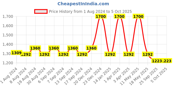 myntra.com DRYP EVOLUT Alphanumeric Printed Round Neck Long Sleeves Pullover Sweatshirt dryp evolut Price History Graph from 1 Aug 2024 to 4 Oct 2025