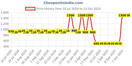 myntra.com DRYP EVOLUT Men Printed Mid Rise Joggers dryp evolut Price History Graph from 10 Jul 2024 to 13 Oct 2025