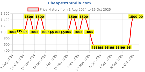 myntra.com DRYP EVOLUT Men Printed Mid Rise Track Pants dryp evolut Price History Graph from 1 Aug 2024 to 16 Oct 2025