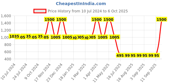 myntra.com DRYP EVOLUT Men Printed Rapid-Dry Track pants dryp evolut Price History Graph from 10 Jul 2024 to 6 Oct 2025