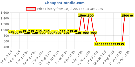 myntra.com DRYP EVOLUT Men Printed Sweatproof Mid Rise Joggers dryp evolut Price History Graph from 10 Jul 2024 to 12 Oct 2025