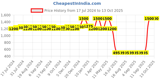 myntra.com DRYP EVOLUT Men Printed Sweatproof Mid Rise Joggers dryp evolut Price History Graph from 17 Jul 2024 to 12 Oct 2025