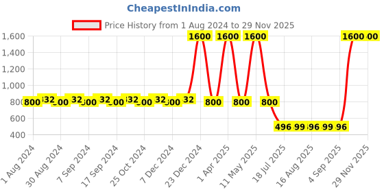 myntra.com DRYP EVOLUT Printed Rapid-Dry Ankle Length Training Tights dryp evolut Price History Graph from 1 Aug 2024 to 28 Nov 2025