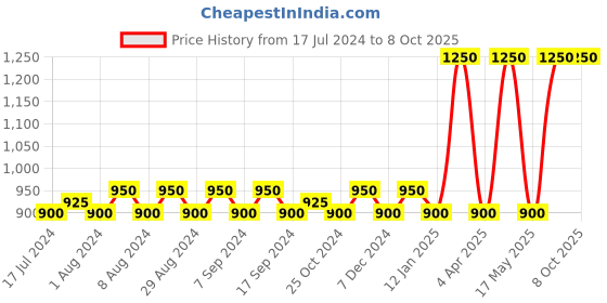 myntra.com DRYP EVOLUT Rapid-Dry Typography Printed Full Coverage Workout Bra All Day Comfort dryp evolut Price History Graph from 17 Jul 2024 to 7 Oct 2025