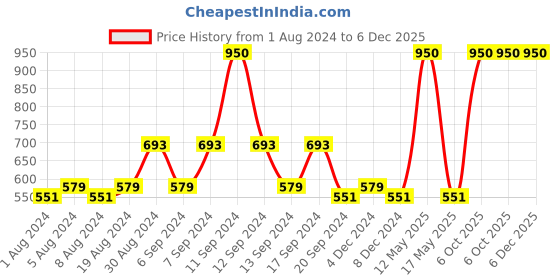 myntra.com DRYP EVOLUT Round Neck Sleeveless Opaque Sports Tank Top dryp evolut Price History Graph from 1 Aug 2024 to 6 Dec 2025