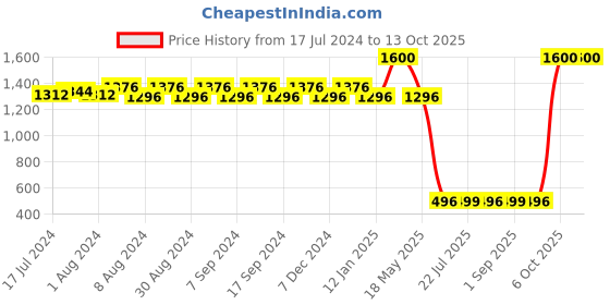 myntra.com DRYP EVOLUT Slim-Fit Ankle-Length Gym Tights dryp evolut Price History Graph from 17 Jul 2024 to 13 Oct 2025
