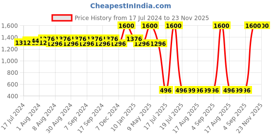 myntra.com DRYP EVOLUT Slim-Fit Ankle-Length Gym Tights dryp evolut Price History Graph from 17 Jul 2024 to 23 Nov 2025