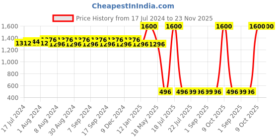 myntra.com DRYP EVOLUT Slim-Fit Ankle-Length Gym Tights dryp evolut Price History Graph from 17 Jul 2024 to 23 Nov 2025