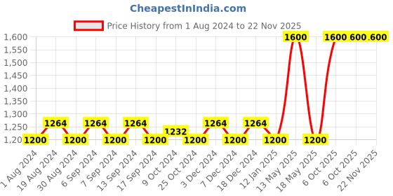 myntra.com DRYP EVOLUT Typography Printed Cotton Round Neck Long Sleeves Pullover Sweatshirt dryp evolut Price History Graph from 1 Aug 2024 to 21 Nov 2025