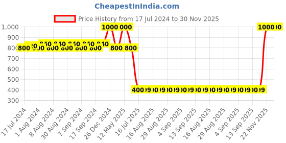 myntra.com DRYP EVOLUT Typography Printed Round Neck Oversized T-shirt dryp evolut Price History Graph from 17 Jul 2024 to 30 Nov 2025