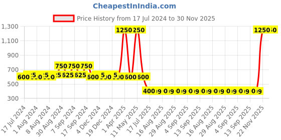myntra.com DRYP EVOLUT Typography Printed Round Neck Short Sleeves Cotton T-shirt dryp evolut Price History Graph from 17 Jul 2024 to 29 Nov 2025