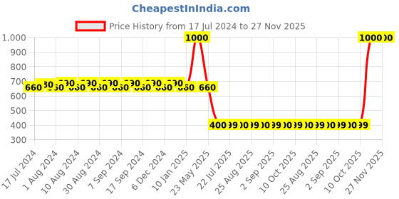 myntra.com DRYP EVOLUT Typography Printed Round Neck Short Sleeves T-shirt dryp evolut Price History Graph from 17 Jul 2024 to 27 Nov 2025