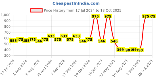 myntra.com DRYP EVOLUT Typography Printed Round Neck Sleeveless T-shirt dryp evolut Price History Graph from 17 Jul 2024 to 18 Oct 2025