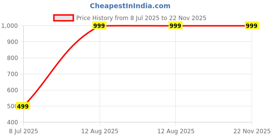 myntra.com DRYSUN Girls Printed Top With Shorts drysun Price History Graph from 8 Jul 2025 to 22 Nov 2025