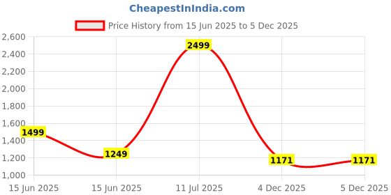 myntra.com DS ENTERPRISES Unisex Kids Ribbed Woollen Sweater Vest ds enterprises Price History Graph from 15 Jun 2025 to 5 Dec 2025