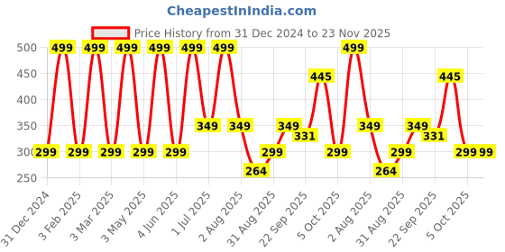myntra.com DSH Crafting Your Curiosity 2-Pcs Yellow Brass Pooja Diyas dsh crafting your curiosity Price History Graph from 31 Dec 2024 to 23 Nov 2025
