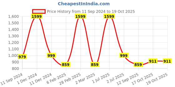myntra.com DSH Crafting Your Curiosity 2 Pieces Red & Gold Curved Decorative Bowls dsh crafting your curiosity Price History Graph from 11 Sep 2024 to 19 Oct 2025
