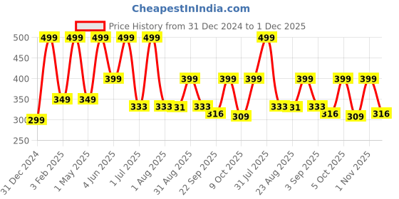 myntra.com DSH Crafting Your Curiosity 2Pcs Textured Brass Diyas dsh crafting your curiosity Price History Graph from 31 Dec 2024 to 1 Dec 2025
