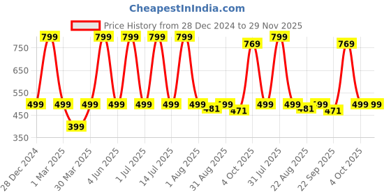 myntra.com DSH Crafting Your Curiosity 2Pcs Textured Brass Diyas dsh crafting your curiosity Price History Graph from 28 Dec 2024 to 29 Nov 2025