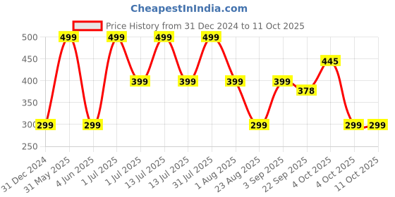 myntra.com DSH Crafting Your Curiosity 2Pcs Textured Oil Diyas For Pooja dsh crafting your curiosity Price History Graph from 31 Dec 2024 to 11 Oct 2025