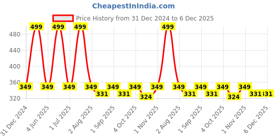 myntra.com DSH Crafting Your Curiosity 2Pcs Yellow Brass Oil Lamp Diyas dsh crafting your curiosity Price History Graph from 31 Dec 2024 to 6 Dec 2025