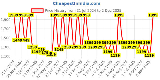 myntra.com DSH Crafting Your Curiosity 3 Pieces Copper Toned Water Bottle With Glasses 950ml dsh crafting your curiosity Price History Graph from 31 Jul 2024 to 2 Dec 2025