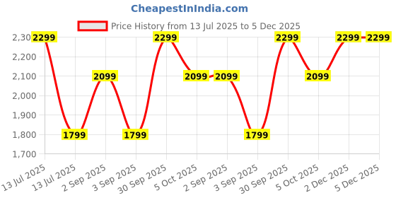 myntra.com DSH Crafting Your Curiosity 3 Pieces Green Colourblocked Water Bottle With Glass 1L dsh crafting your curiosity Price History Graph from 13 Jul 2025 to 5 Dec 2025