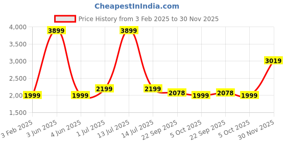 myntra.com DSH Crafting Your Curiosity Beige Jet Plane Showpieces dsh crafting your curiosity Price History Graph from 3 Feb 2025 to 30 Nov 2025