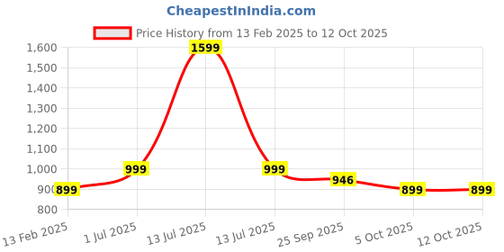 myntra.com DSH Crafting Your Curiosity Beige Swing Machine Showpieces dsh crafting your curiosity Price History Graph from 13 Feb 2025 to 12 Oct 2025