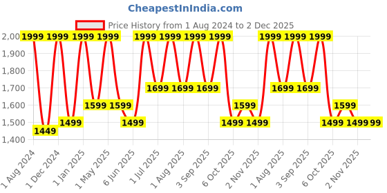 myntra.com DSH Crafting Your Curiosity Black 3 Pieces Printed Water Bottle With Glasses 950 ML dsh crafting your curiosity Price History Graph from 1 Aug 2024 to 1 Dec 2025