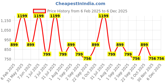 myntra.com DSH Crafting Your Curiosity Black & Beige  Metal Decorative Bowl dsh crafting your curiosity Price History Graph from 6 Feb 2025 to 5 Dec 2025